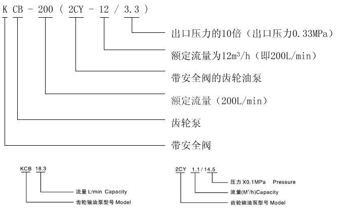   KCB、2CY型齒輪油泵型號(hào)意義